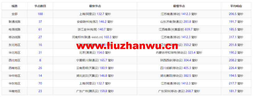 raksmart:美国圣何塞(硅谷)机房独立服务器,国际BGP 100M线路,机器性能/流媒体/线路等测评数据分享 56 1648263489 ping