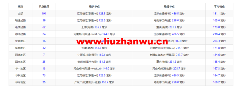 Vultr:圣何塞机房云服务器测评2022:下载速度、速度延迟、路由丢包、性能测评、流媒体解锁等 102 1648478892 ping