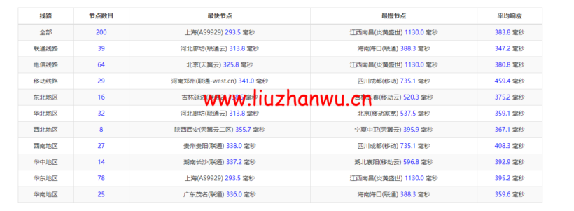 Vultr:巴西圣保罗机房云服务器测评2022:下载速度、速度延迟、路由丢包、性能测评、流媒体解锁等 102 1650182387 ping