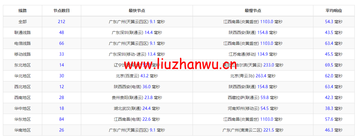 10gbiz:香港VPS云服务器(GIA+VIP)线路,简单测评 106 1650273227 ping