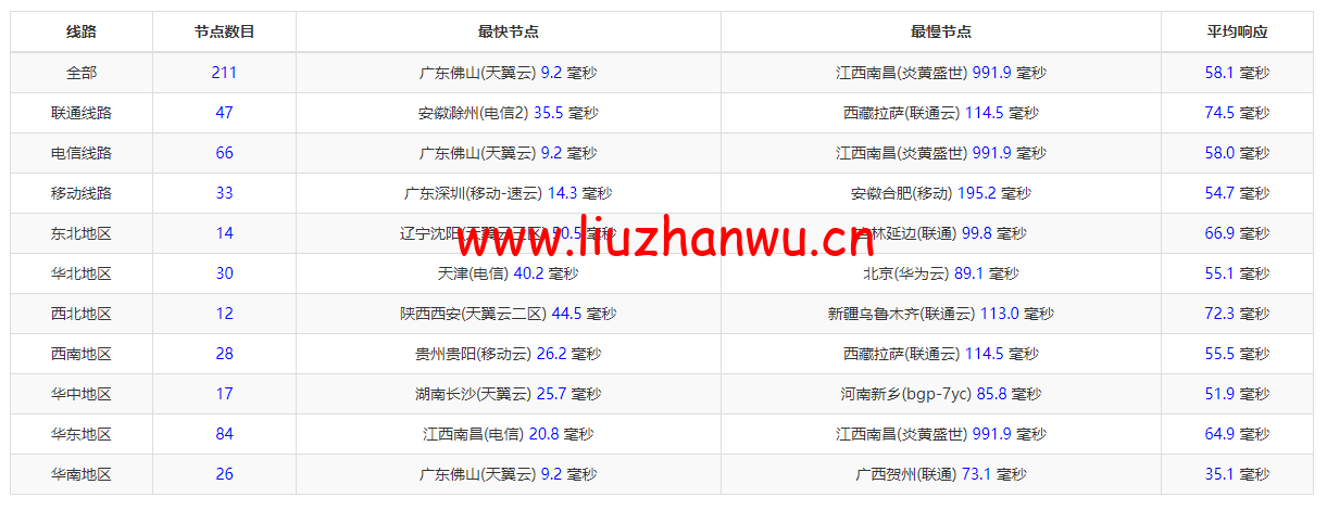 10gbiz:香港 VPS雲服務器(GIA+直連)线路,简单测评 106 1650274509 ping