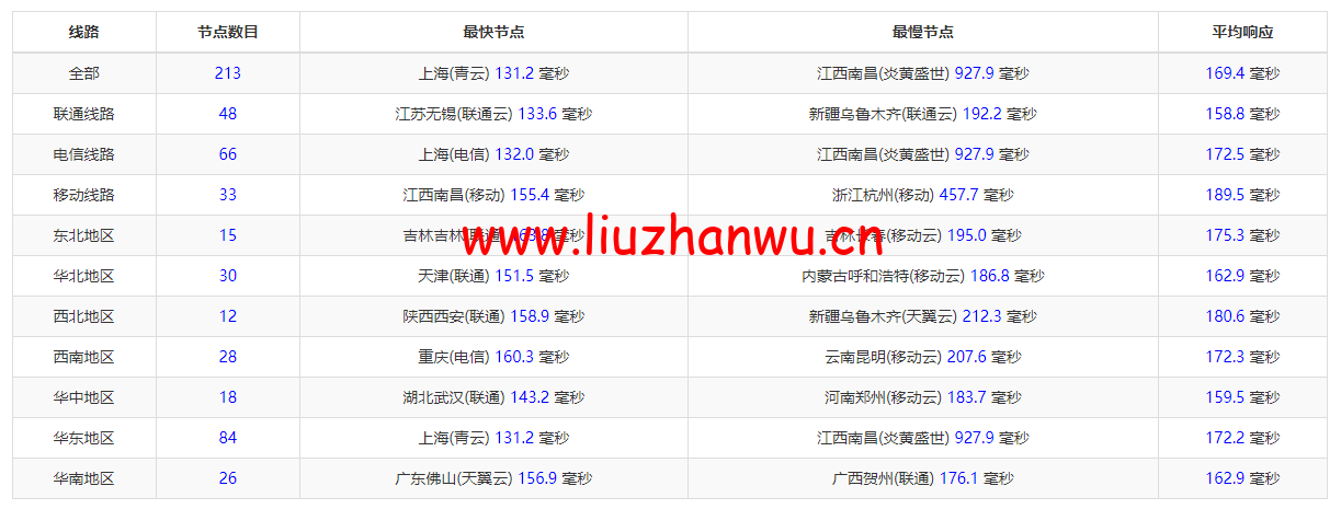 10gbiz:洛杉矶CU2 VIP云服务器(CU2 VIP)线路,简单测评 106 1650284328 ping