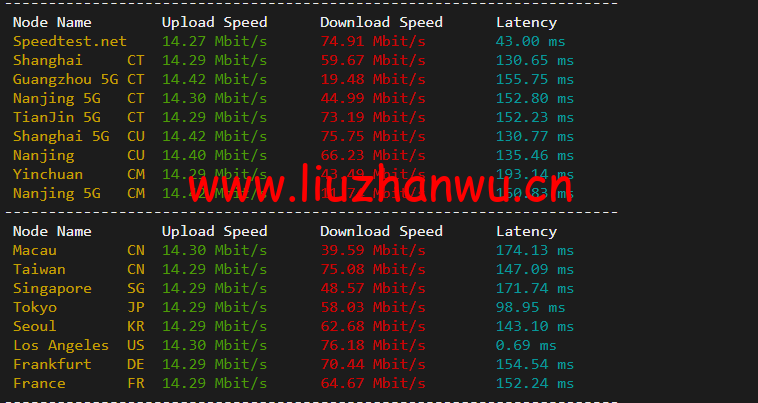 10gbiz:洛杉矶CU2 VIP云服务器(CU2 VIP)线路,简单测评 102 1650284333 speedtest