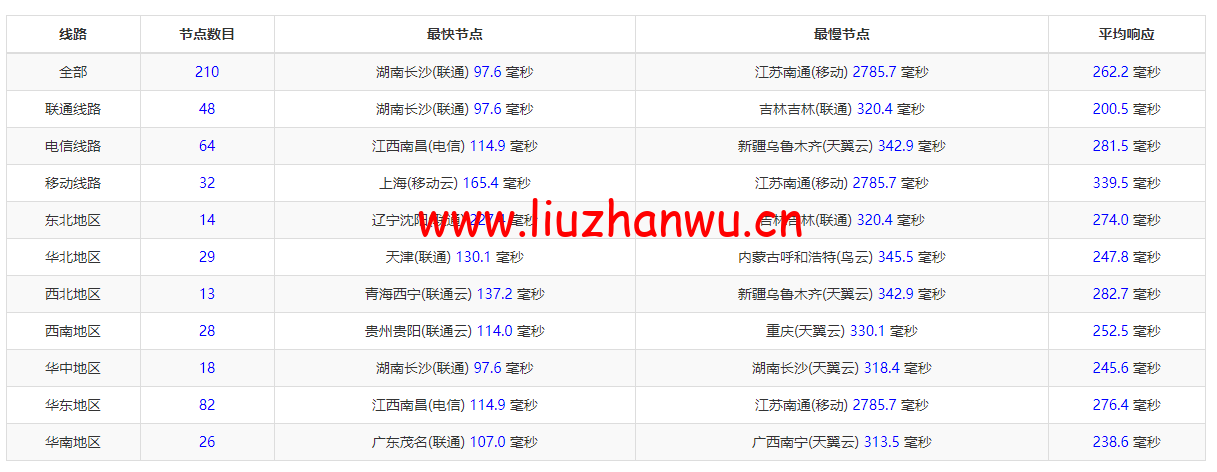 Vultr:印度孟买机房云服务器测评2022:下载速度、速度延迟、路由丢包、性能测评、流媒体解锁等 106 1650356113 ping