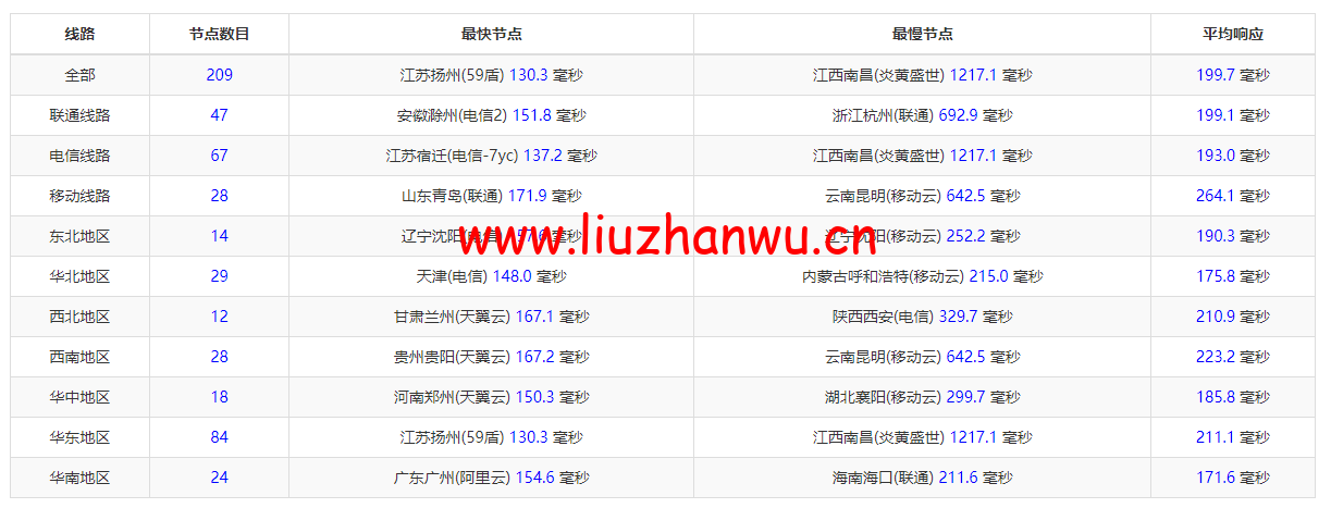10gbiz:硅谷大宽带、大硬盘云服务器,简单测评 106 1650461983 ping