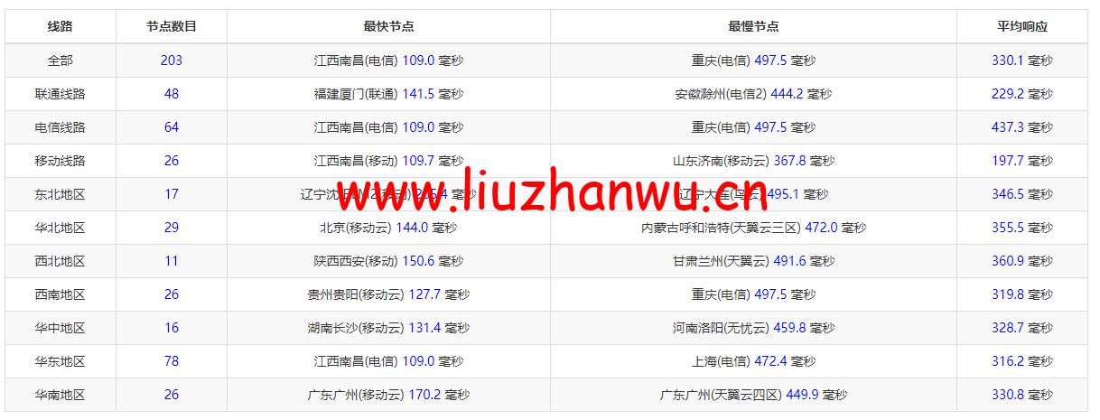 Linode:印度孟买机房简单测评,附最新优惠码 - 新用户注册赠送$100美金免费账户余额 58 1651549500 ping