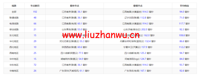 Linode:日本东京机房简单测评,附最新优惠码 - 新用户注册赠送$100美金免费账户余额 54 1651554285 ping