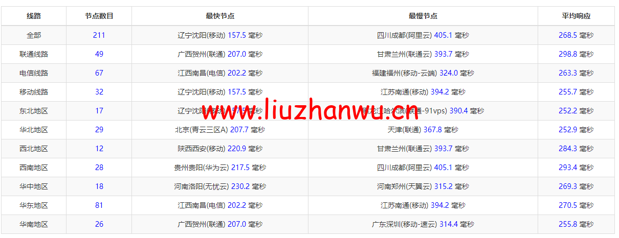 Linode:英国伦敦机房简单测评,附最新优惠码 - 新用户注册赠送$100美金免费账户余额 58 1651648654 ping