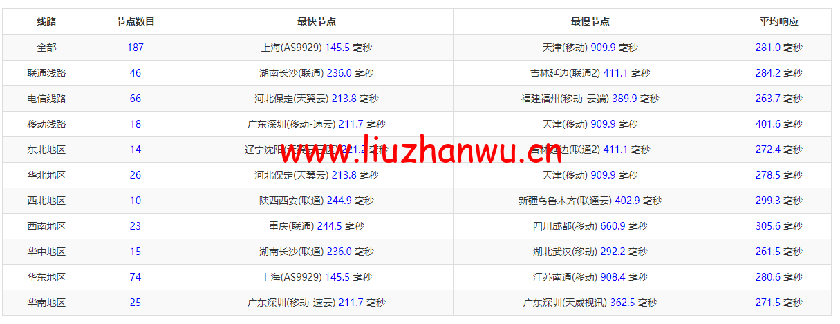 #2022年5月#sharktech(鲨鱼机房):公有云荷兰阿姆斯特丹机房简单测评,16核/32G内存/1200G SSD/5T流量/10G端口,$43.82/月起 58 1652406438 ping