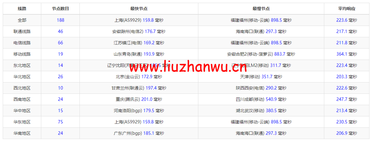 #2022年5月#sharktech(鲨鱼机房):公有云美国丹佛机房简单测评,16核/32G内存/1200G SSD/5T流量/10G端口,$43.82/月起 58 1652411856 ping