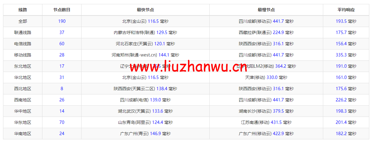 #2022年5月#JustHost:俄罗斯vps/美国vps,可自由更换IP,7.7元/月起,附新西伯利亚Rostelecom机房简单测评(第二次测评) 58 1652423564 ping