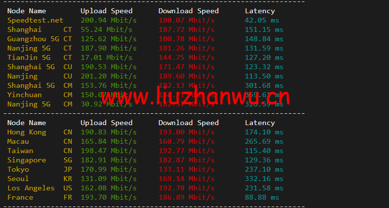 #2022年5月#JustHost:俄罗斯vps/美国vps,可自由更换IP,7.7元/月起,附新西伯利亚Rostelecom机房简单测评(第二次测评) 54 1652423567 speedtest