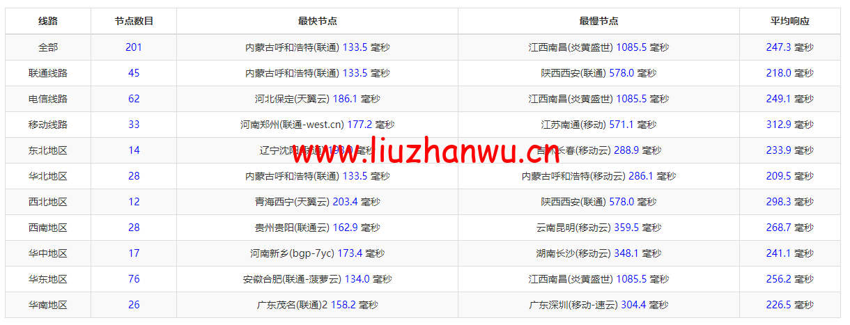 #2022年5月#JustHost:俄罗斯vps/美国vps,可自由更换IP,7.7元/月起,附圣彼得堡IQ Data (Tier-3, St. Petersburg)机房简单测评(第二次测评) 58 1652426594 ping