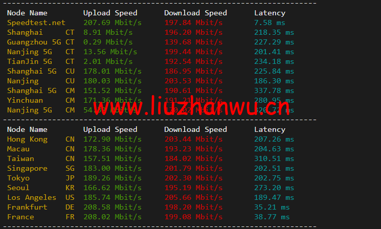 #2022年5月#JustHost:俄罗斯vps/美国vps,可自由更换IP,7.7元/月起,附圣彼得堡IQ Data (Tier-3, St. Petersburg)机房简单测评(第二次测评) 54 1652426597 speedtest