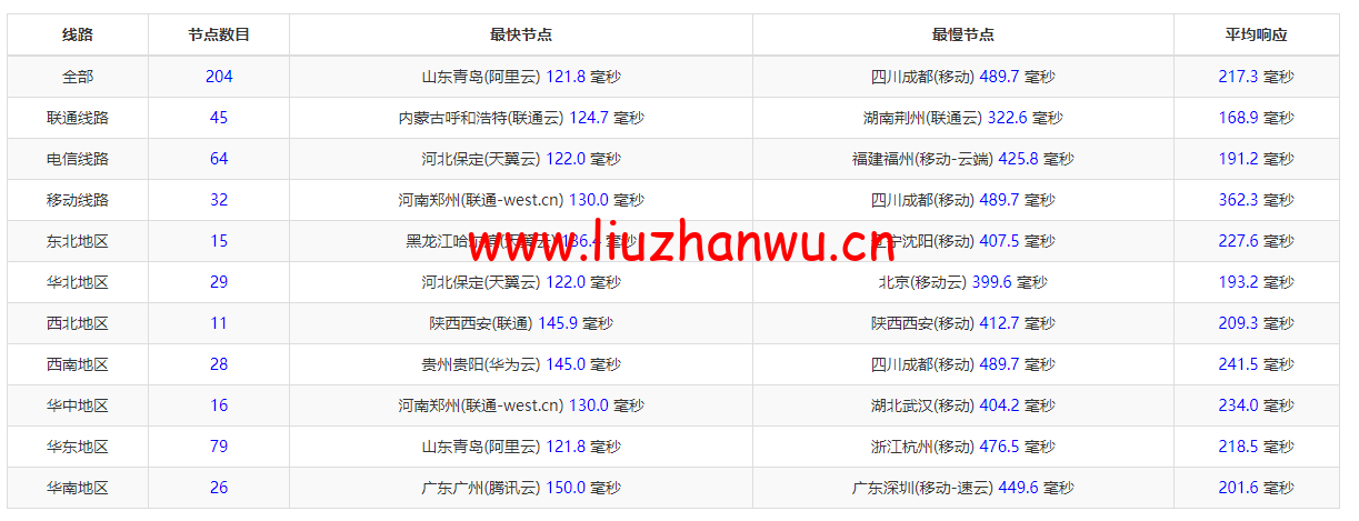 #2022年5月#JustHost:俄罗斯vps/美国vps,可自由更换IP,7.7元/月起,附新西伯利亚TTK (Novosibirsk)机房简单测评(第二次测评) 58 1652426977 ping