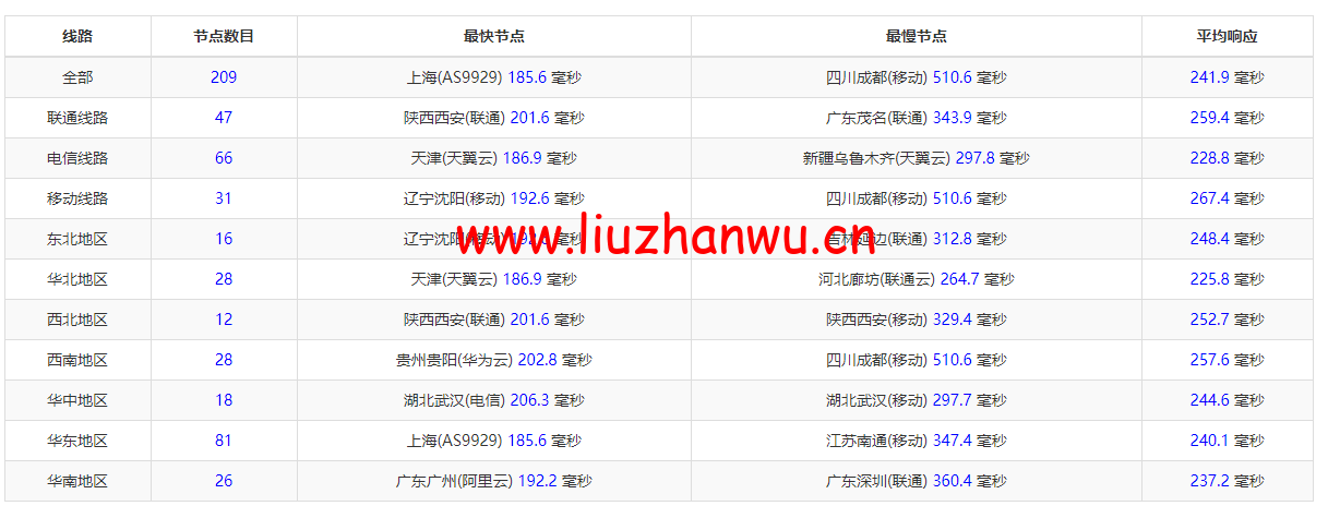 #2022年5月#腾讯云:轻量应用服务器,低至58元/年,德国法兰克福机房,简单测评 106 1652623538 ping