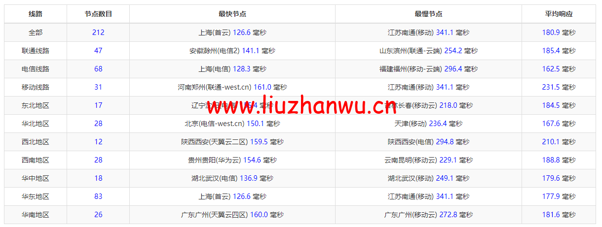 #2022年5月#腾讯云:轻量应用服务器,低至58元/年,美国硅谷机房,简单测评 106 1652624064 ping