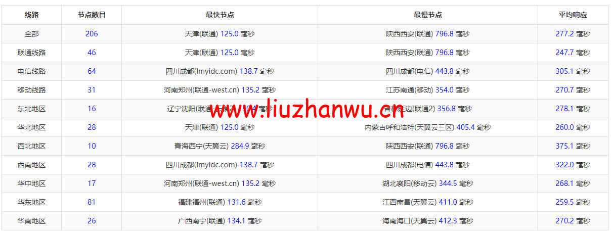 #2022年5月#腾讯云:轻量应用服务器,低至58元/年,印度孟买机房,简单测评 106 1652624996 ping