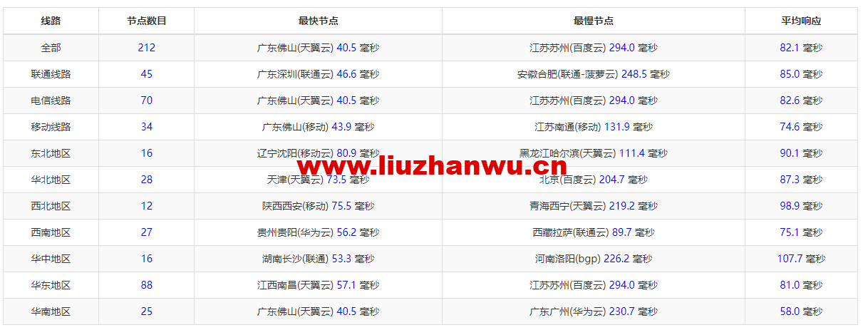 华纳云:新加坡CN2云服务器简单测评,告诉你新加坡CN2云服务器怎么样 62 1656334152 zjcp20220627164910