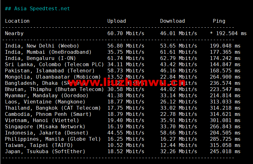 lightnode:埃及开罗机房VPS,1核/2G内存/50G硬盘/1000GB流量,月付$17.71起,简单测评 107 1658325638 Asia Speedtest.net