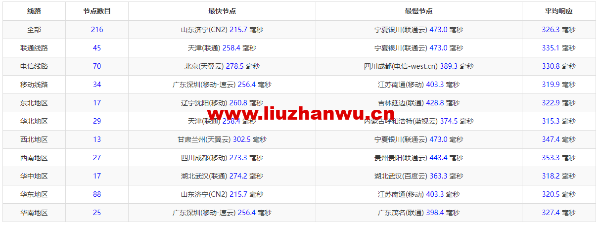 lightnode:埃及开罗机房VPS,1核/2G内存/50G硬盘/1000GB流量,月付$17.71起,简单测评 112 1658325669 zjcp20220714223232
