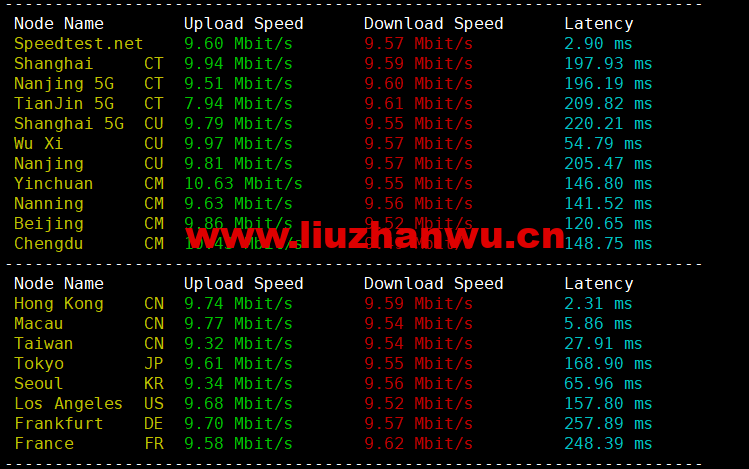 CMIVPS:香港VPS,1核/1G内存/10GB SSD/500G流量/50Mbps带宽,月付$7.5,简单测评 56 1660312850 speedtest