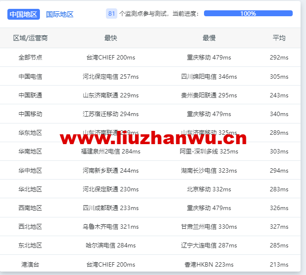 Contabo:美国vps,东部“纽约”机房,原生ip,4核/8G/200G SSD或50 GB NVMe/200Mbps带宽起,月付€6.99,解锁tiktok等流媒体,简单测评 112 1663504126 ping