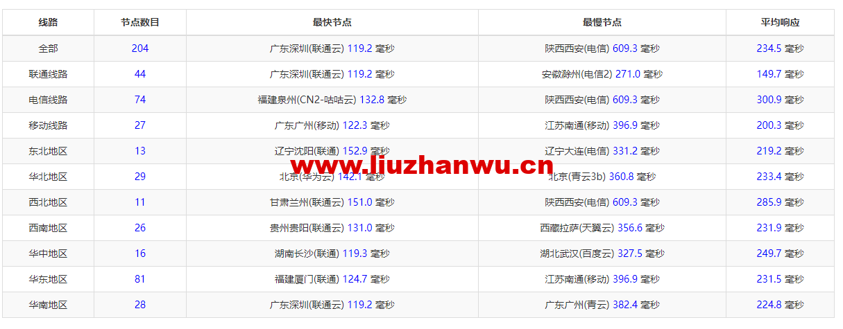 Vultr:印度新德里机房云服务器测评2022:下载速度、速度延迟、路由丢包、性能测评、流媒体解锁等 62 1663900163 ZJCP20220917213835
