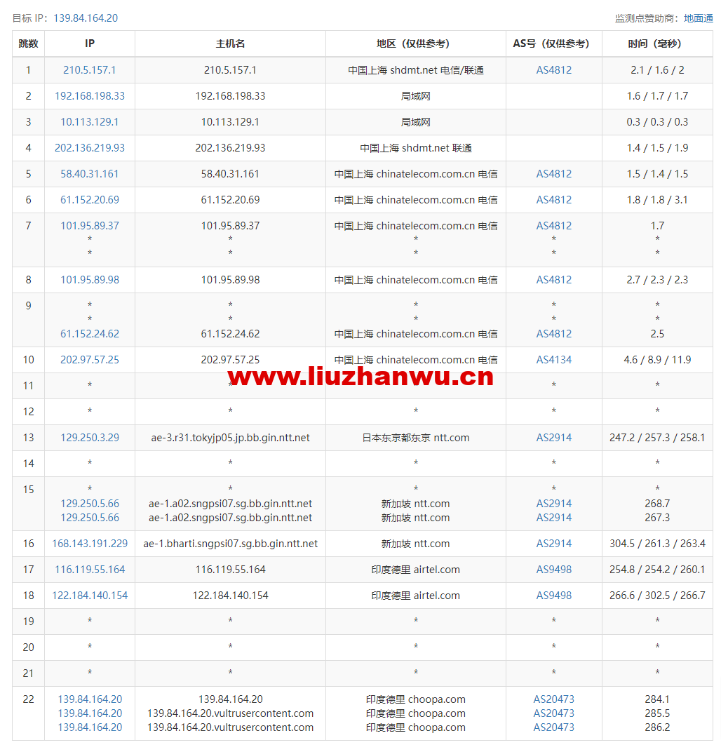 Vultr:印度新德里机房云服务器测评2022:下载速度、速度延迟、路由丢包、性能测评、流媒体解锁等 64 1663900238 去程电信