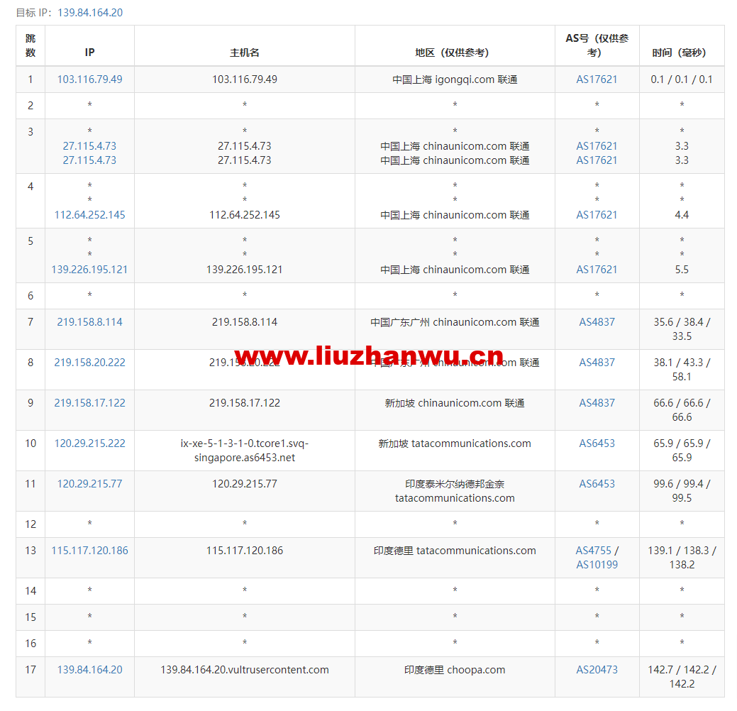 Vultr:印度新德里机房云服务器测评2022:下载速度、速度延迟、路由丢包、性能测评、流媒体解锁等 65 1663900248 去程联通