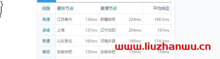 舍利云:美国CERA 2区大宽带,月付30元起,可先试后买,简单测评 49 ping 2