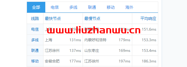 搬瓦工:美西DC9 CN2 GIA VPS测评,通过数据告诉你DC9到底如何 52 ping