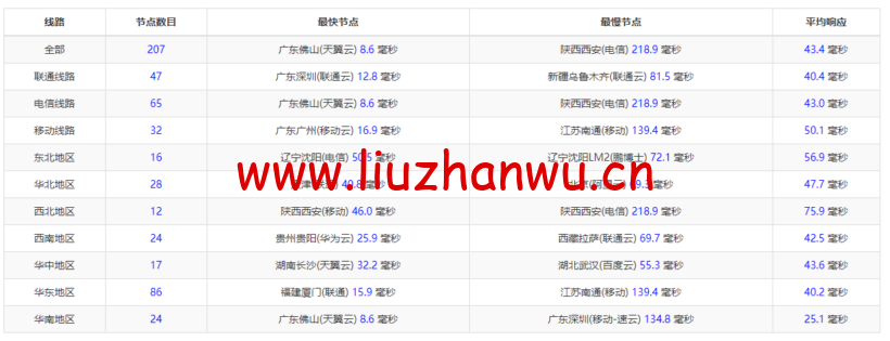 稳爱云:香港CN2 GIA三区95折优惠,月付28元起,海外高防免备案cdn8折优惠,28元/月起,附香港CN2 GIA三区 vps简单测评 56 1653311538 ping