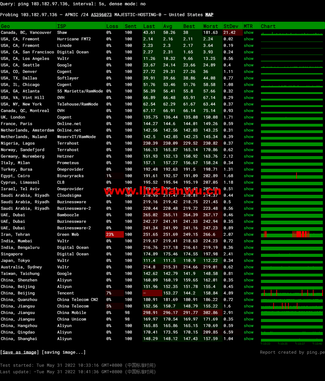VmShell:圣何塞10Gbps全媒体服务器,29.99USD/年付(真实支持美区HULU),支持新购三日内无条件退款,简单测评 54 1654048669 丢包测试