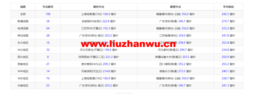 Vultr:芝加哥机房测评2022:下载速度、速度延迟、路由丢包、性能测评、流媒体解锁等 102 1648447092 ping