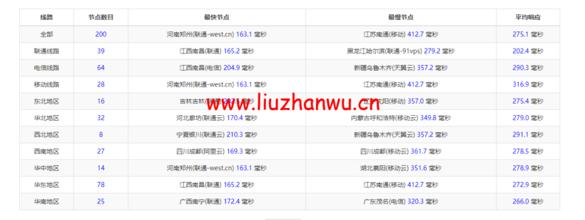 Vultr:德国法兰克福机房云服务器测评2022:下载速度、速度延迟、路由丢包、性能测评、流媒体解锁等 102 1650118774 ping