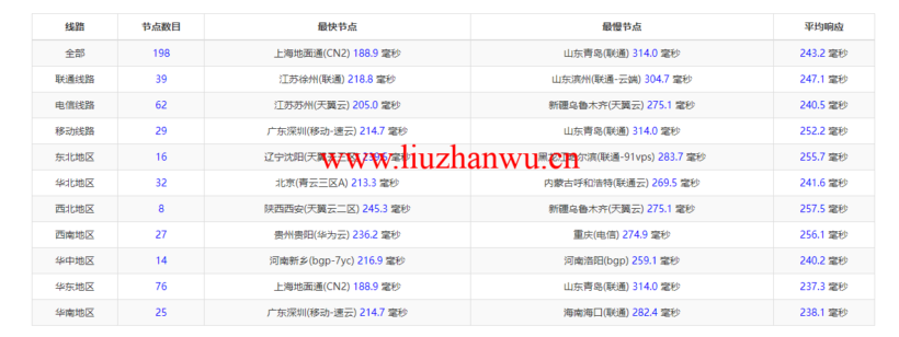 Vultr:纽约机房测评2022:下载速度、速度延迟、路由丢包、性能测评、流媒体解锁等 102 1647777065 ping