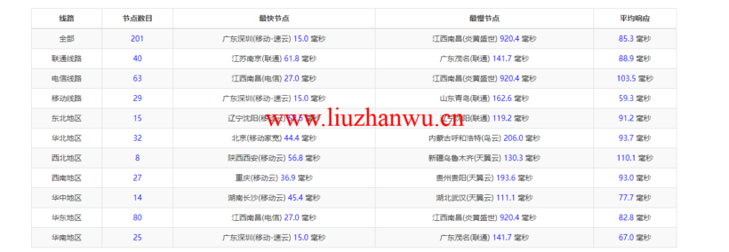 raksmart:香港机房裸机云,精品网线路,机器性能/流媒体/线路等测评数据分享 56 1647613024 ping