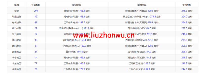 Vultr:法国巴黎机房云服务器测评2022:下载速度、速度延迟、路由丢包、性能测评、流媒体解锁等 102 1650180828 ping