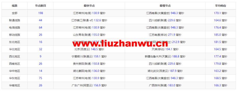 raksmart:美国圣何塞(硅谷)机房裸机云,精品网线路,机器性能/流媒体/线路等测评数据分享 56 1648987426 ping