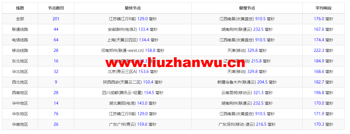 raksmart:美国圣何塞(硅谷)机房裸机云,CN2线路,机器性能/流媒体/线路等测评数据分享 56 1648988054 ping