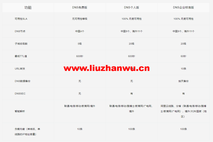 阿里云:【新客优惠】全球节点+100%SLA,首购享年付75折,云解析DNS仅需36元/年 9 1649039737 QQ截图20220404103240