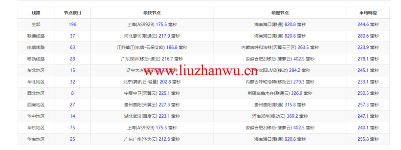 Vultr:亚特兰大机房测评2022:下载速度、速度延迟、路由丢包、性能测评、流媒体解锁等 56 1647750005 ping