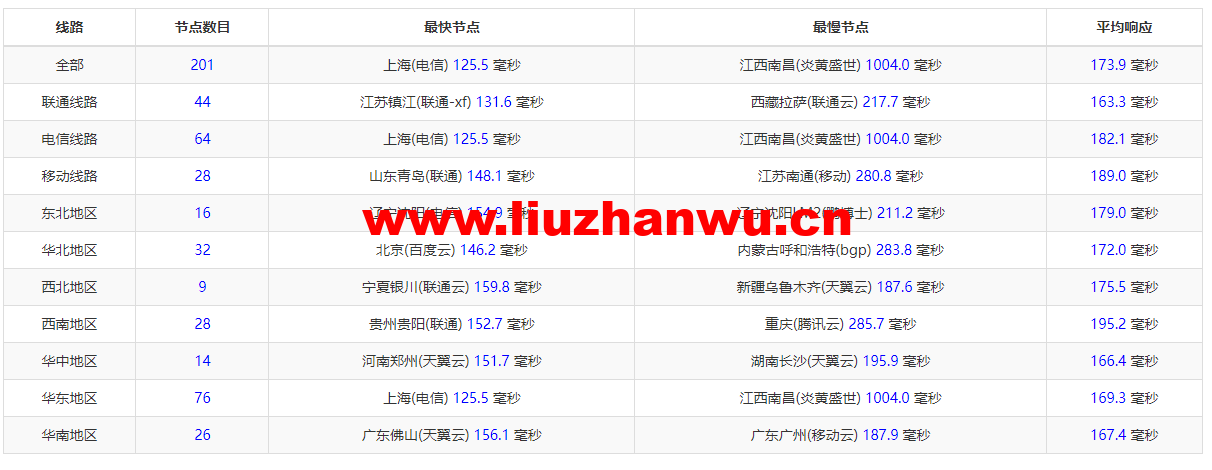 raksmart:美国圣何塞(硅谷)机房裸机云,大陆优化线路,机器性能/流媒体/线路等测评数据分享 56 1648988978 ping