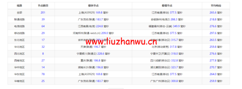 Vultr:波兰华沙机房云服务器测评2022:下载速度、速度延迟、路由丢包、性能测评、流媒体解锁等 90 1650117517 ping