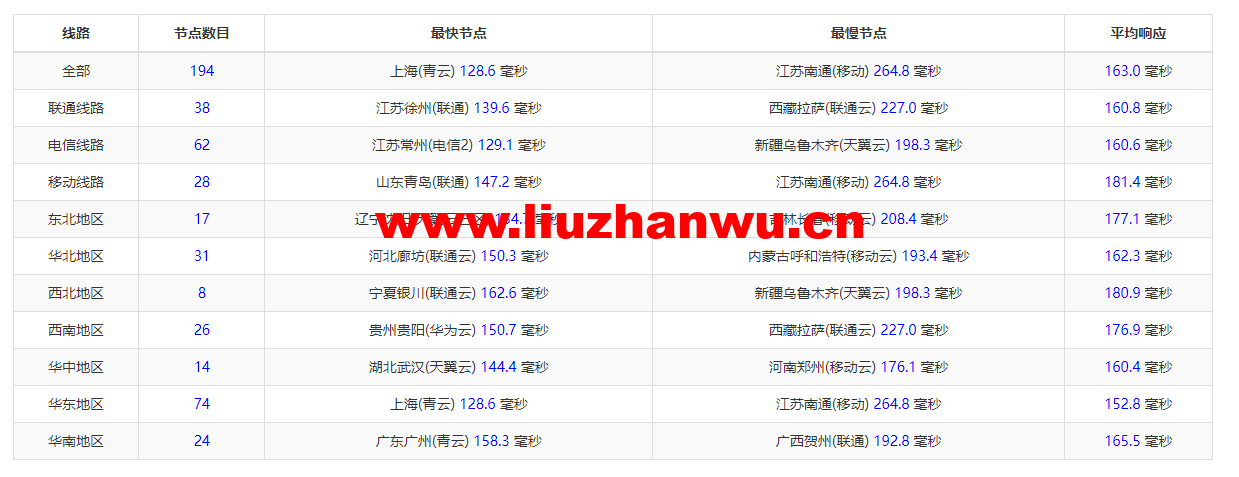raksmart:美国圣何塞(硅谷)机房独立服务器,精品网30M线路(个别地区走cn2线路),机器性能/流媒体/线路等测评数据分享 56 1648260051 ping