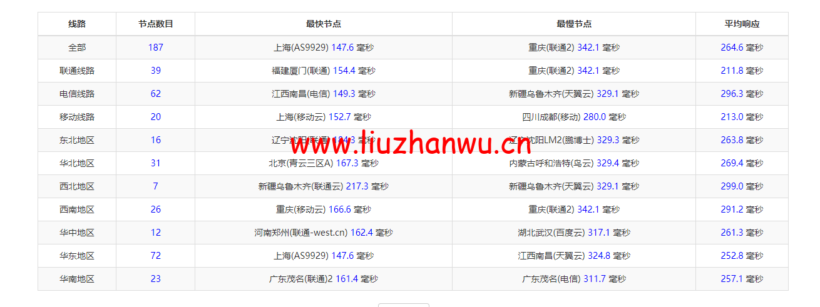 Vultr:澳大利亚悉尼机房云服务器测评2022:下载速度、速度延迟、路由丢包、性能测评、流媒体解锁等 102 1649819780 ping