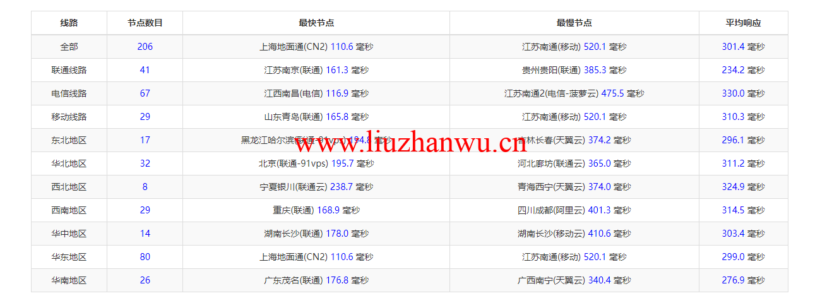 lightnode:孟加拉国VPS,1核/2G内存/50G硬盘/1000GB流量,月付$7.71,解锁流媒体/小时计费,简单测评 102 1647175595 ping