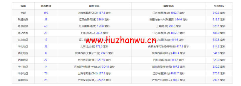 Vultr:澳大利亚墨尔本机房云服务器测评2022:下载速度、速度延迟、路由丢包、性能测评、流媒体解锁等 102 1649818848 ping