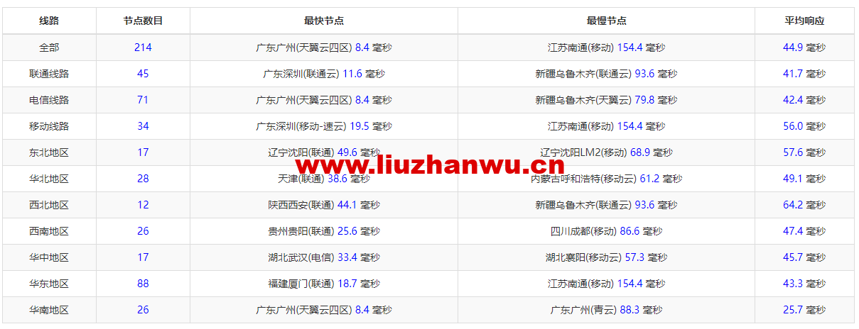 蓝米云:香港CN2 GIA云服务器,简单测评 59 1655390231 zjcp20220615223534